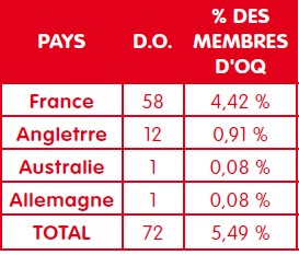 Répartition des membres d'Ostéopathie Québec titulaires d'un diplôme obtenu hors Québec