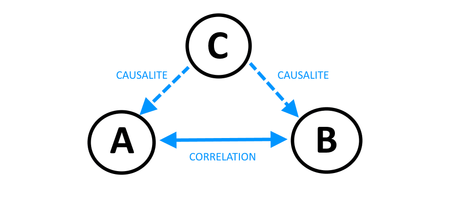 Corrélation-Causalité