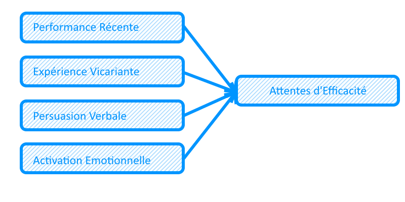 auto-efficacité